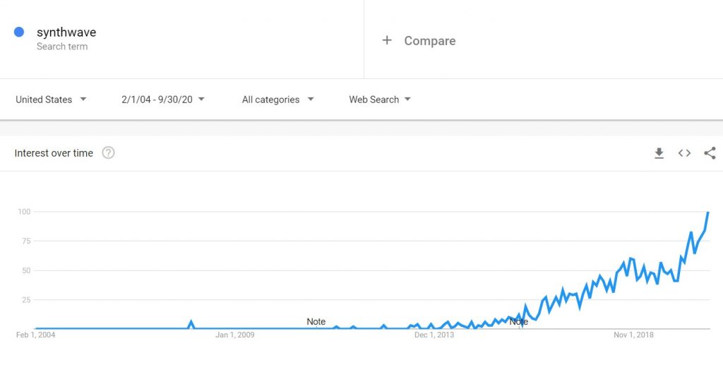 Synthwave Popularity According to Google Trends